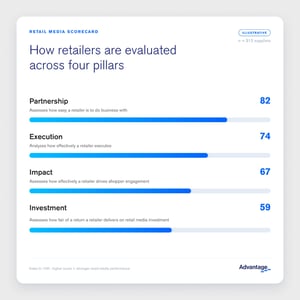 Retail Media Scorecard showing advertiser-rated performance across four pillars: Partnership, Execution, Impact, and Investment.